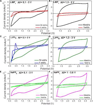 Biomass-Derived Carbonaceous Materials to Achieve High-Energy-Density Supercapacitors